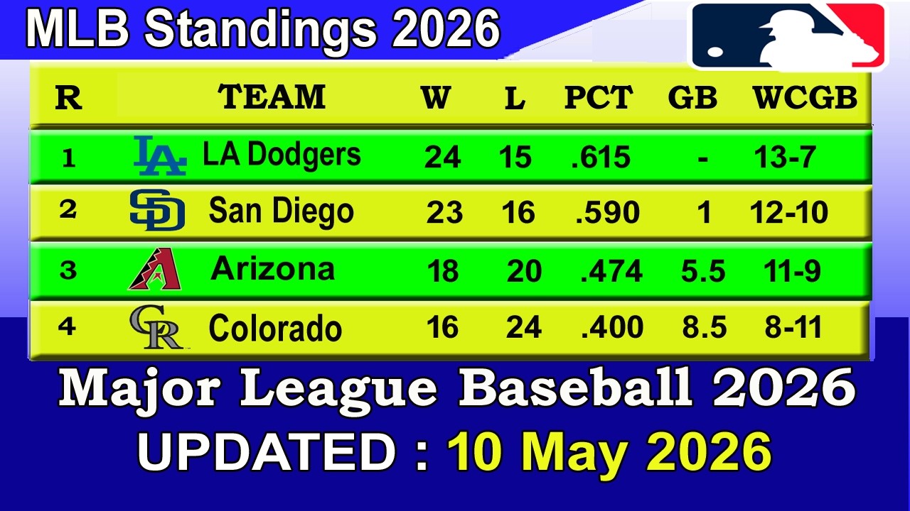 MLB Standings 2026 STANDINGS - UPDATE 10/05/2026 || Major League Baseball 2026 Standings