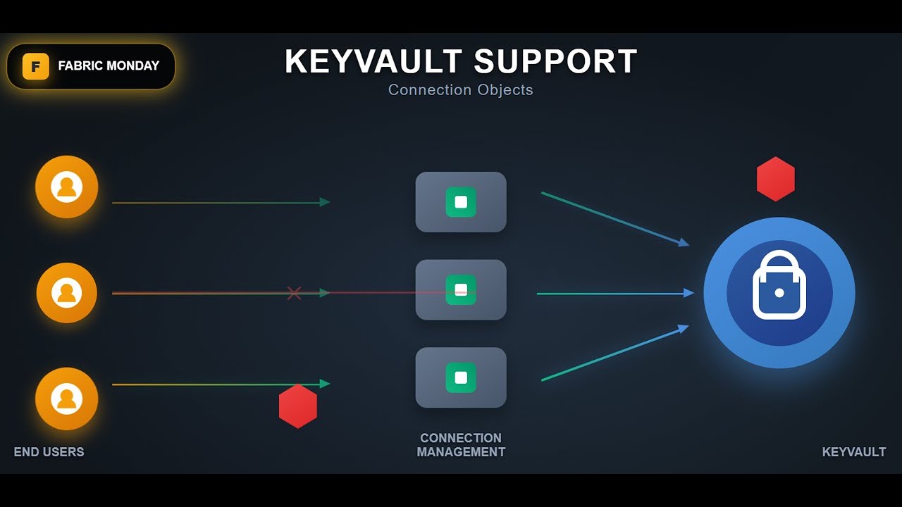 Fabric Monday 73: Keyvault Support in Connection Objects