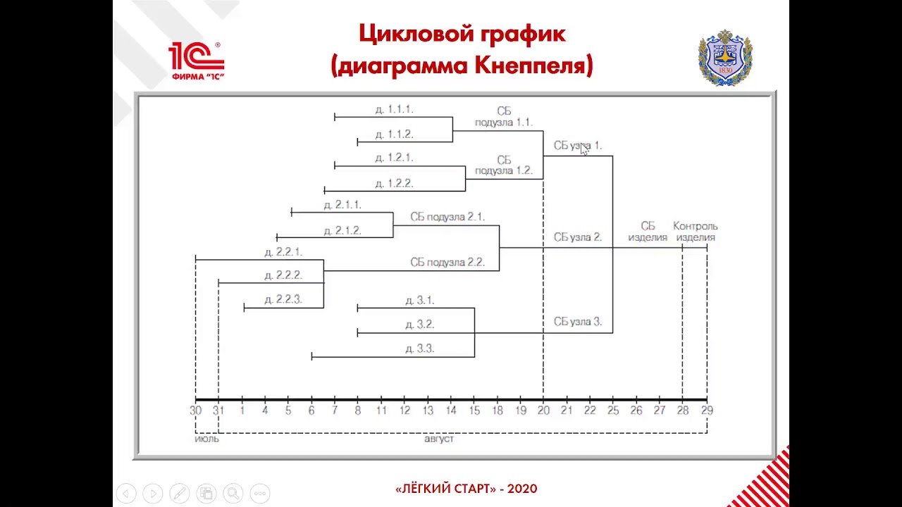 Планирование и организация мелкосерийного производства