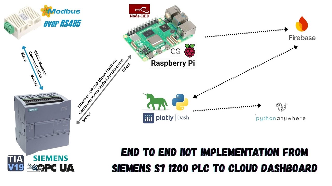 End to End IIoT Implementation From Siemens S7 1200 PLC to Cloud Dashboard