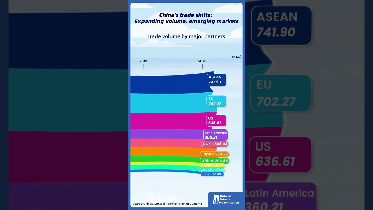 China's trade shifts: Expanding volume, emerging markets 