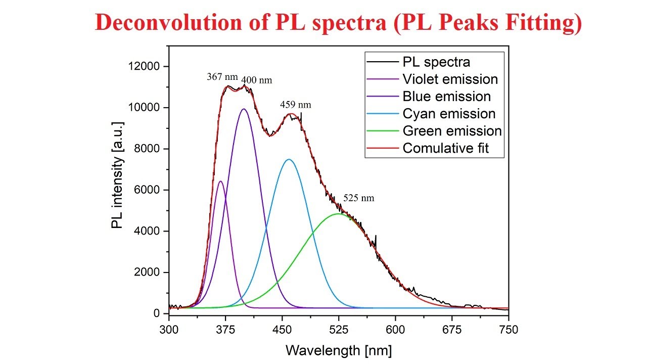 Deconvolution of photoluminescence PL spectra  (peaks fitting) - 22
