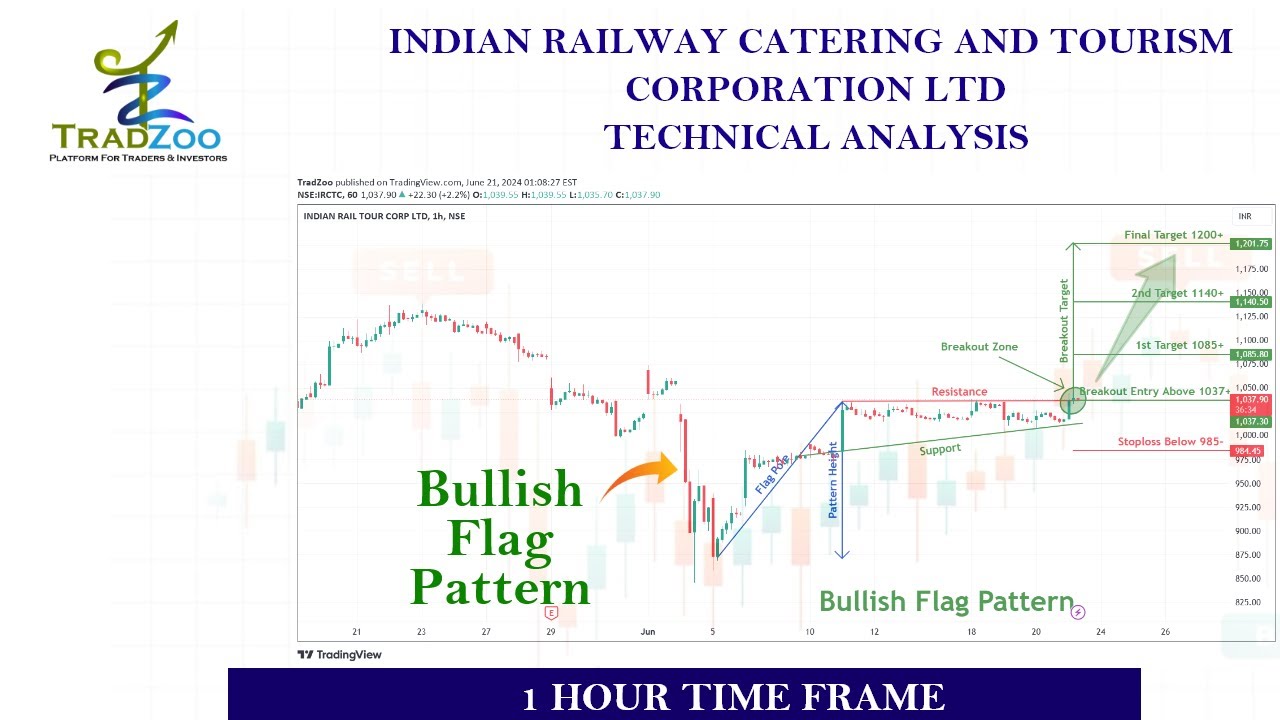 Bullish Flag pattern breakout in IRCTC