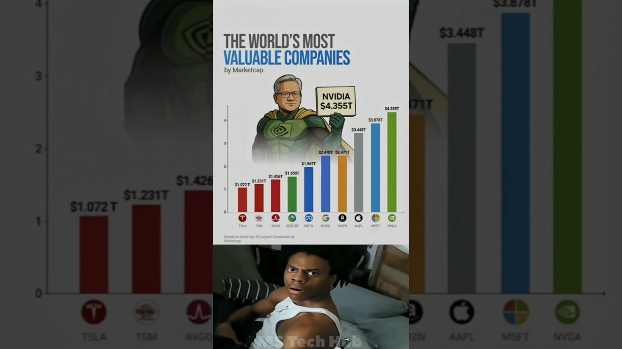 🌍 Top 10 Most Valuable Companies in the World 2025 💰 | NVIDIA, Apple, Microsoft, Google 🚀📈 #shorts