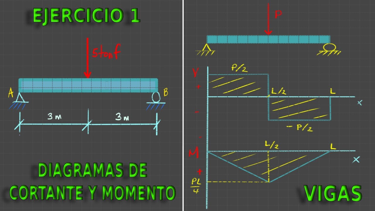 FUERZAS EN VIGAS - DIAGRAMAS DE CORTANTE Y MOMENTO - MÉTODO DE LOS CORTES - EJERCICIO 1