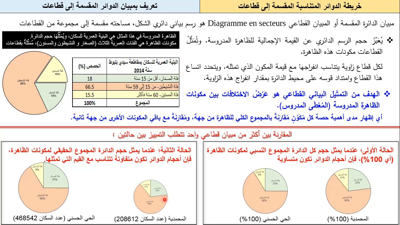 ف4 - خريطة الدوائر المتناسبة المقسمة إلى قطاعات - الجزء الأول