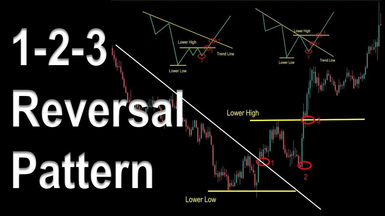 1-2-3 Reversal Trading Strategy | 95% Winrate Reversal Pattern
