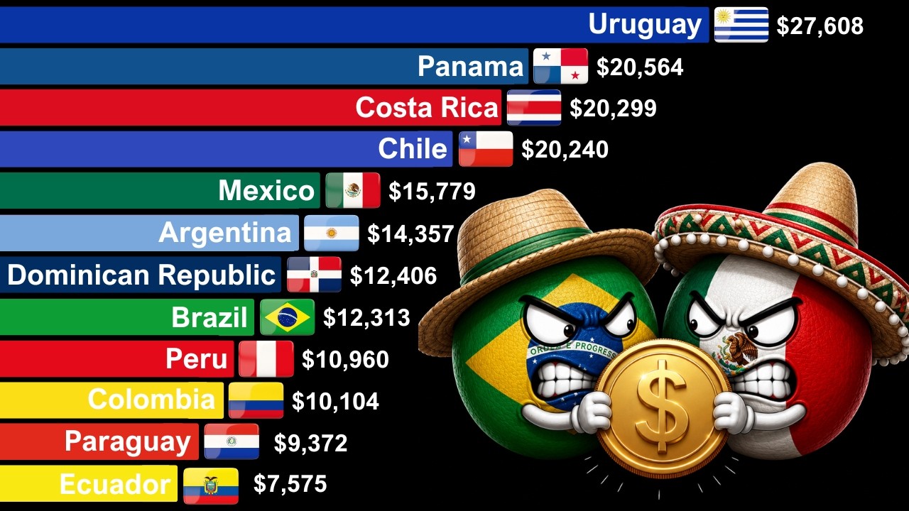 Richest Countries in Latin American by GDP Per Capita 1960-2026