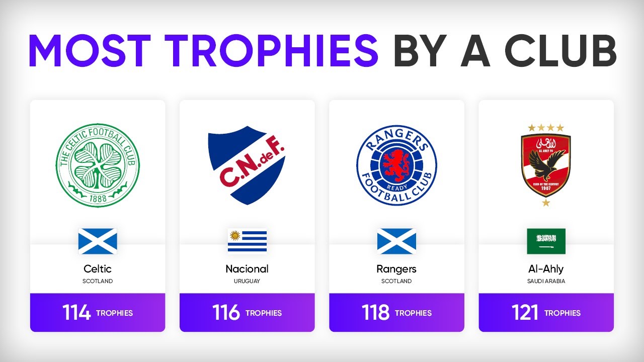 Most Successful Football Clubs in the World