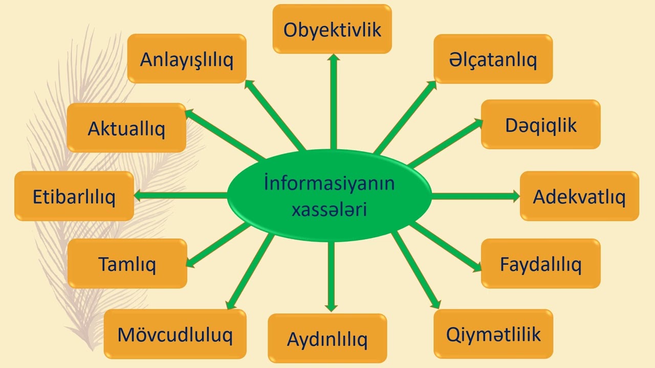 Dərs 1.1  İnformatika və onun əsas anlayışları