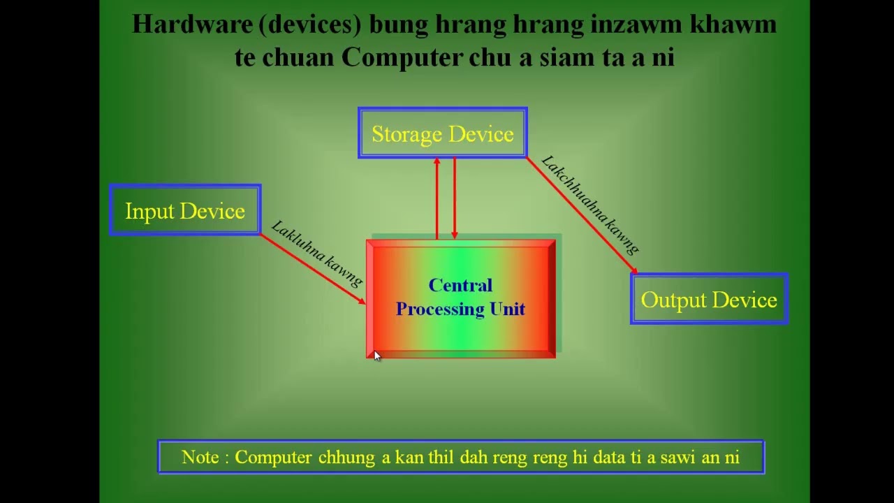Computer Introduction Mizo tawnga computer zirna (MIT Computer Centre Online Class Video)