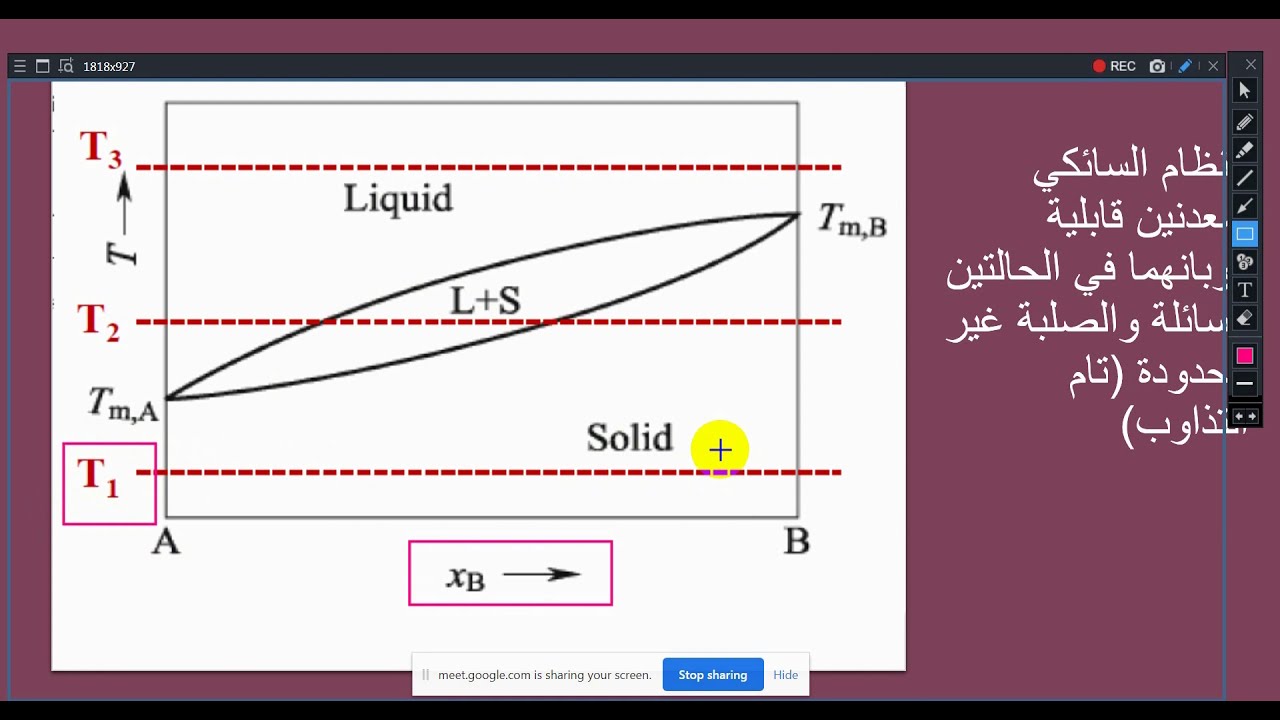 مخططات  الاتزان الحراري   Phase Equilibrium Diagrams د. سمير الجبوري