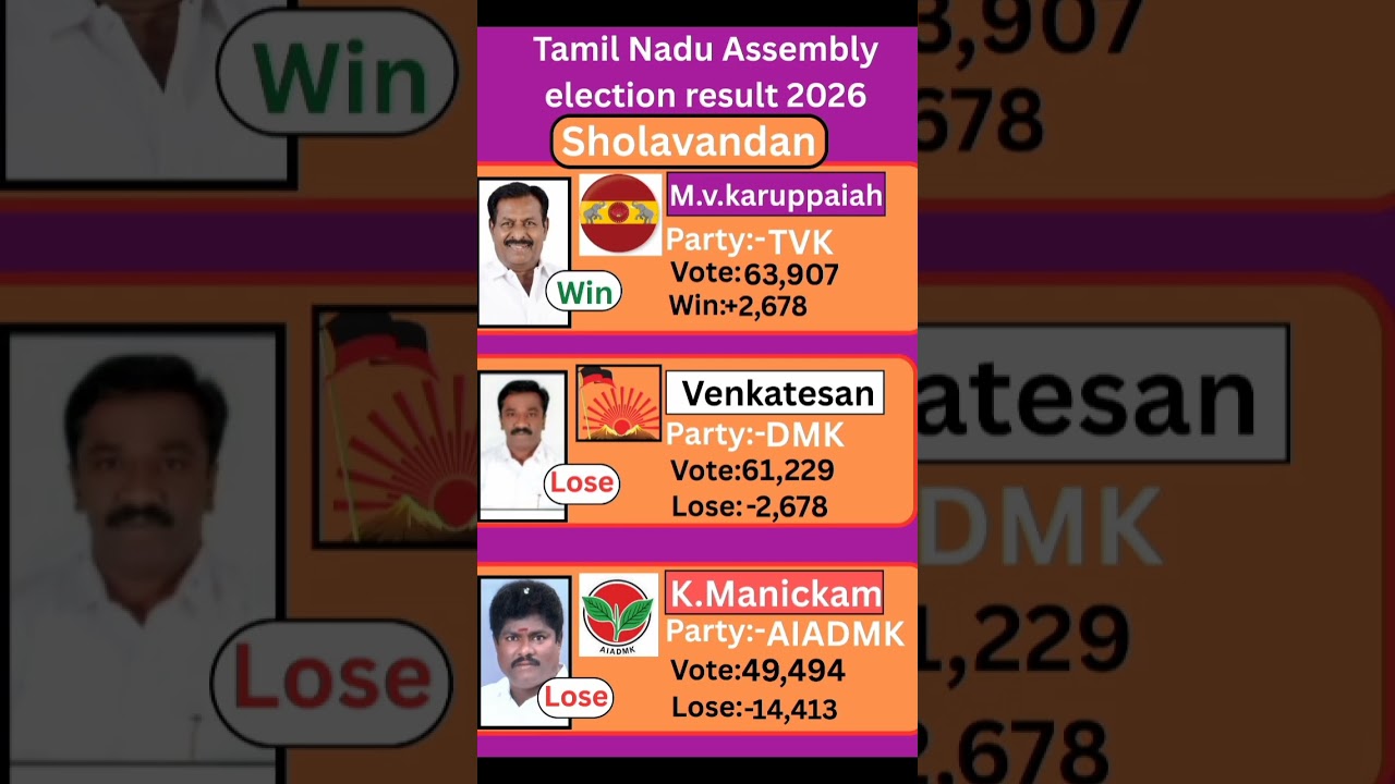 Sholavandan (Tamil nadu) Assembly election result 2026 #tamilnadu #election #government