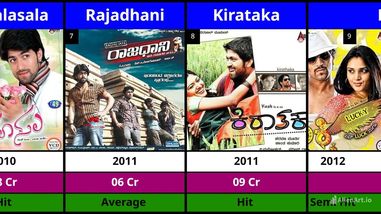 Yash All Hits And Flops Movies List | Toxic | KGF Chapter 2 || Cinema Data 