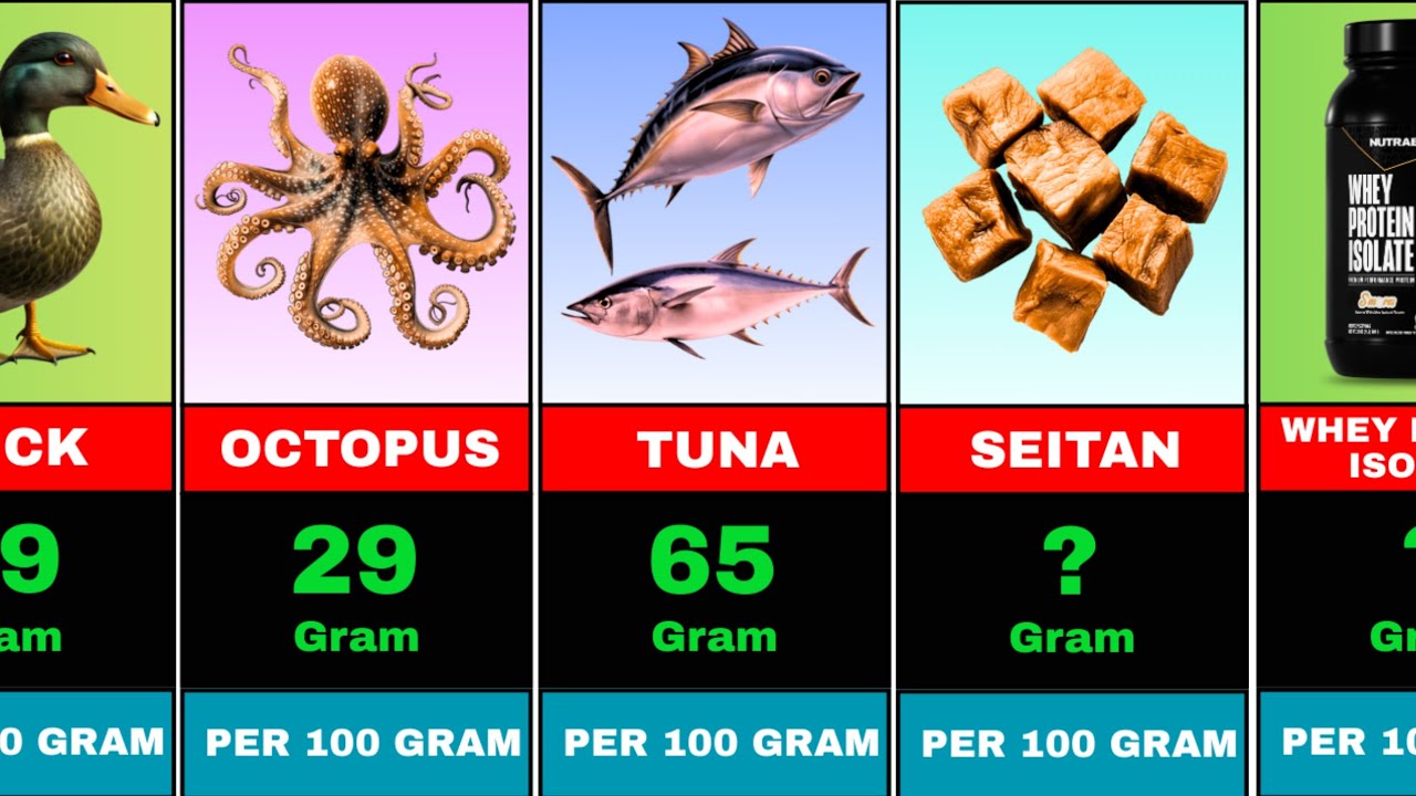 Highest Protein Foods Per 100g Ranked from Lowest to Highest (2026 Updated List) |