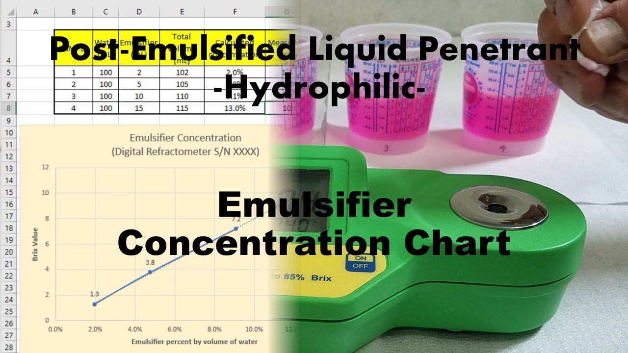 Post Emulsifier Liquid Penetrant: Emulsifier Concentration Chart