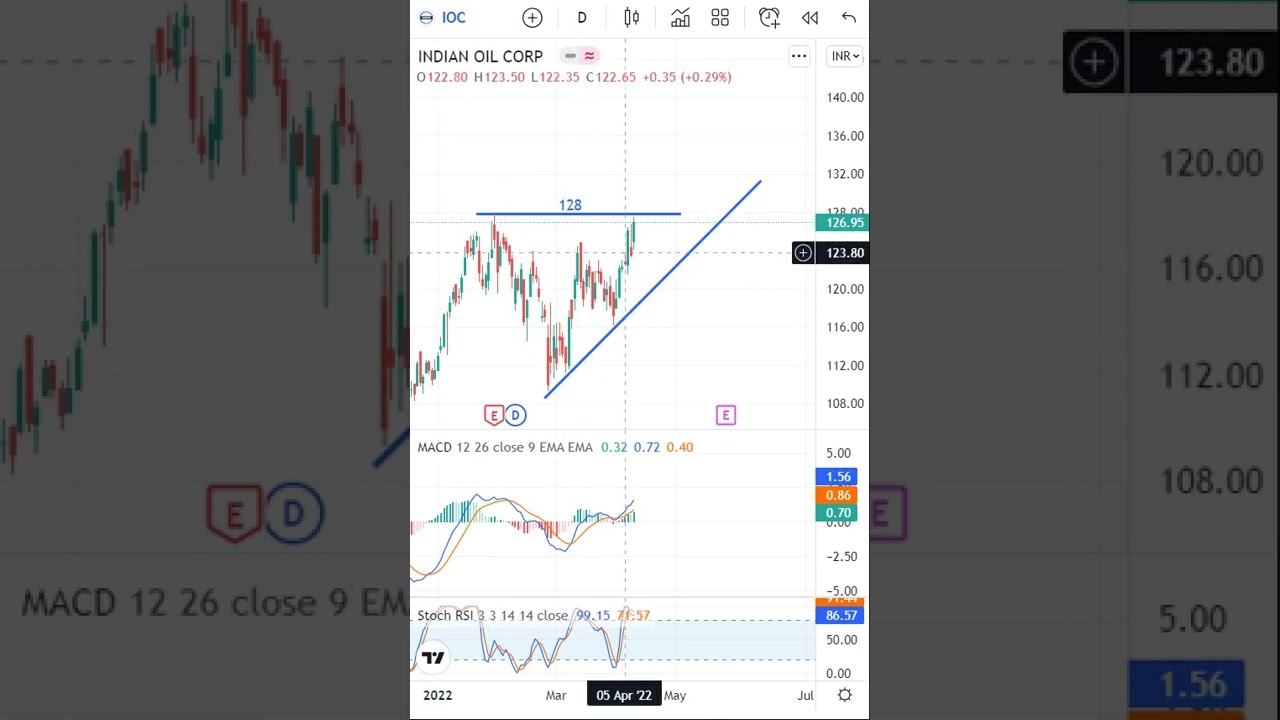 IOCL Latest Share News & Levels  | Chart Levels | Technical Analysis