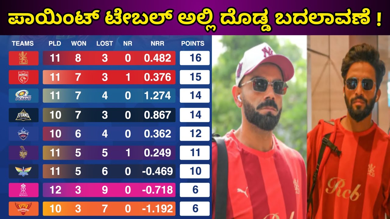 ಪಾಯಿಂಟ್ಸ್ ಟೇಬಲ್ ನಲ್ಲಿ ದೊಡ್ಡ ಬದಲಾವಣೆ // ಆರ್ಸಿಬಿ ತಂಡ ಎಷ್ಟನೇ ಸ್ಥಾನದಲ್ಲಿದೆ ???#RCB #IPL2025 #ipl2025