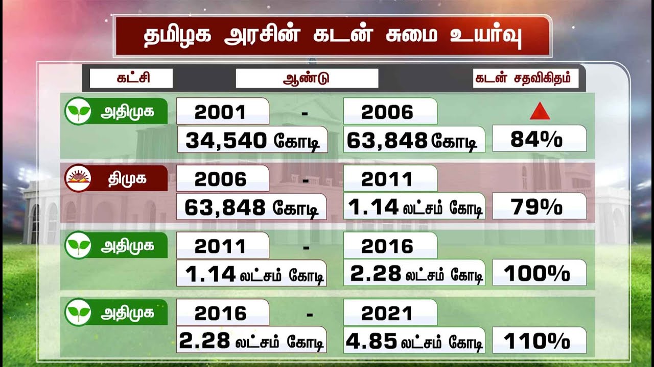 தமிழக அரசின் கடந்த 20 ஆண்டு கடன் நிலவரம்