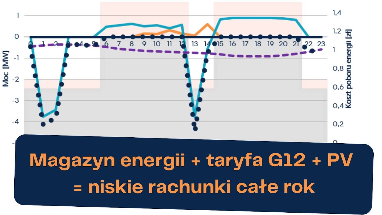 Jak zwiększyć zyski z magazynu energii? Ładując go zimą z tańszej strefy taryfy G12!