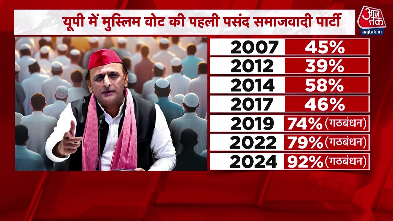 Khabardar: UP में Muslim-Yadav वाला गठबंधन बिखरवने वाला है? | Akhilesh | Owaisi | CM Yogi
