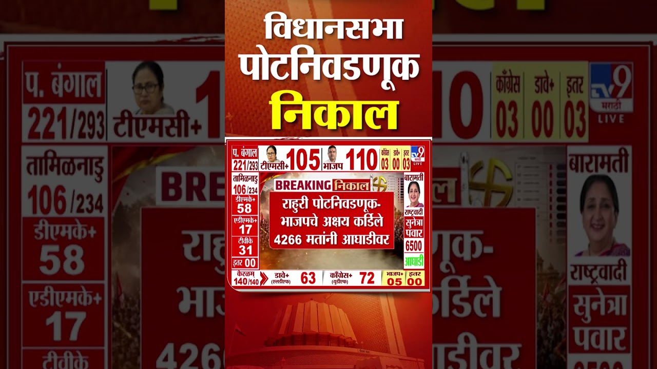 Rahuri By Poll Election Result | राहुरी पोटनिवडणूक- Akshay Kardile  4266  मतांनी आघाडीवर