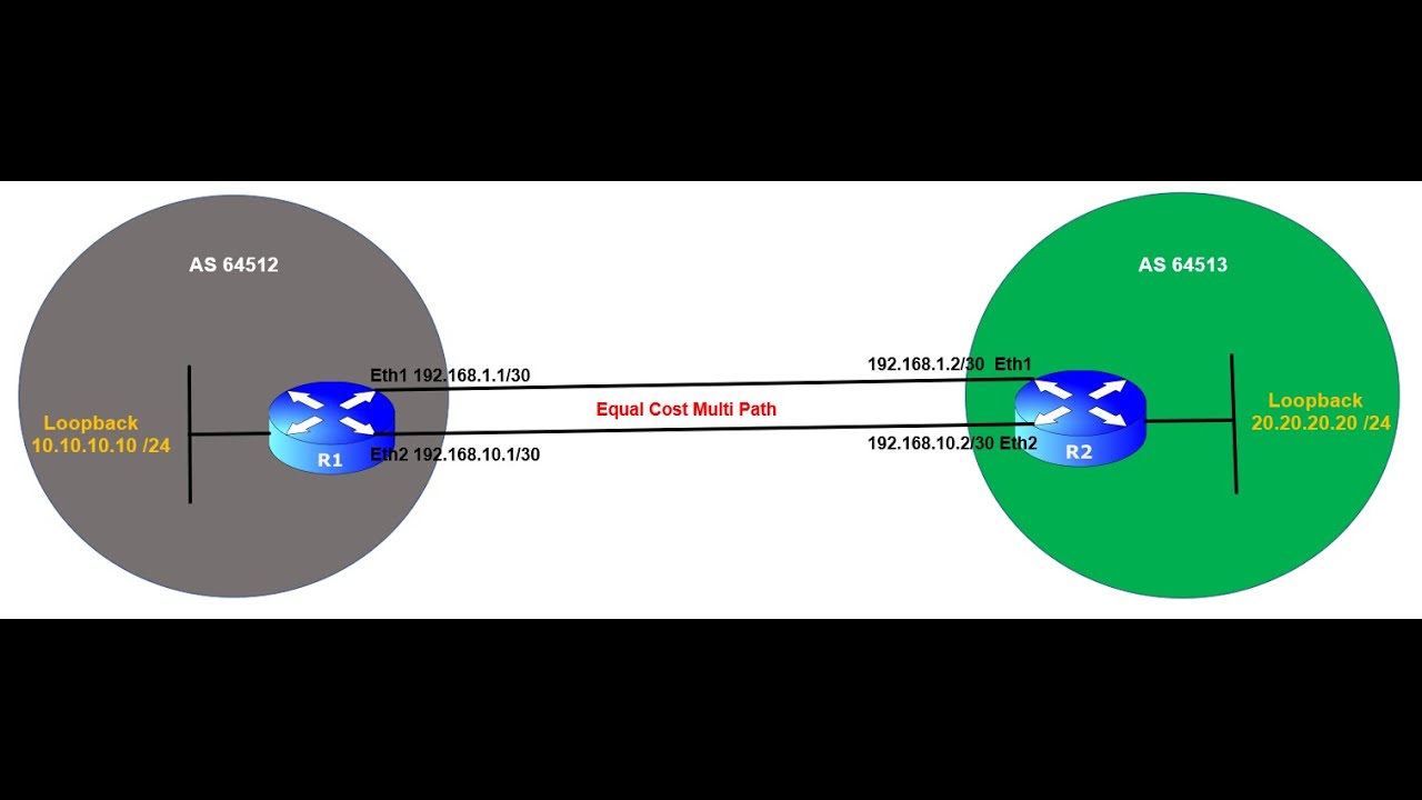 Mikrotik eBGP routing multihop configuratie