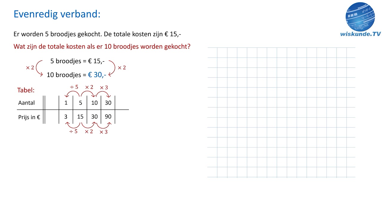 evenredig verband - wiskunde TV