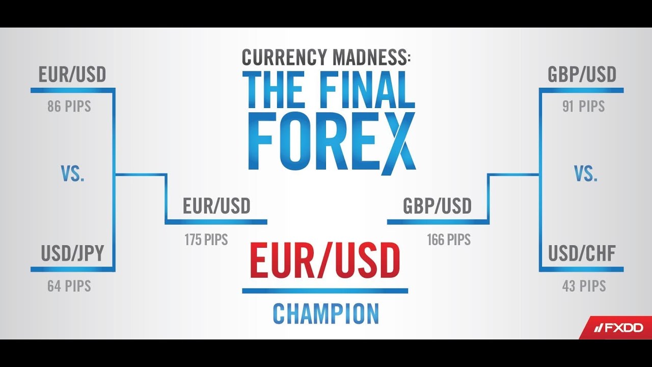 FXDD Currency Madness - Final Forex