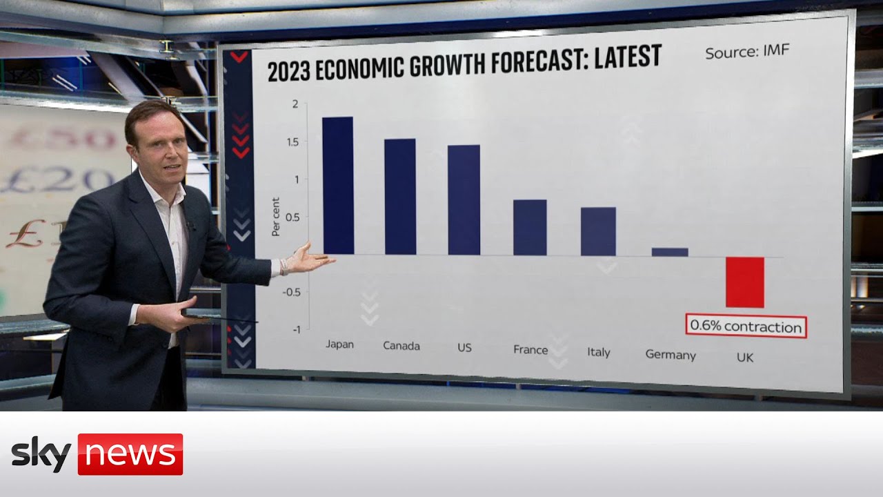 'It's bad news for the UK economy' as IMF predicts shrinkage of 0.6%