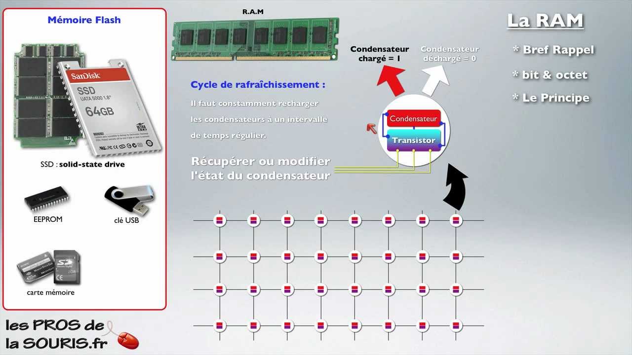 Comment marche la RAM ?
