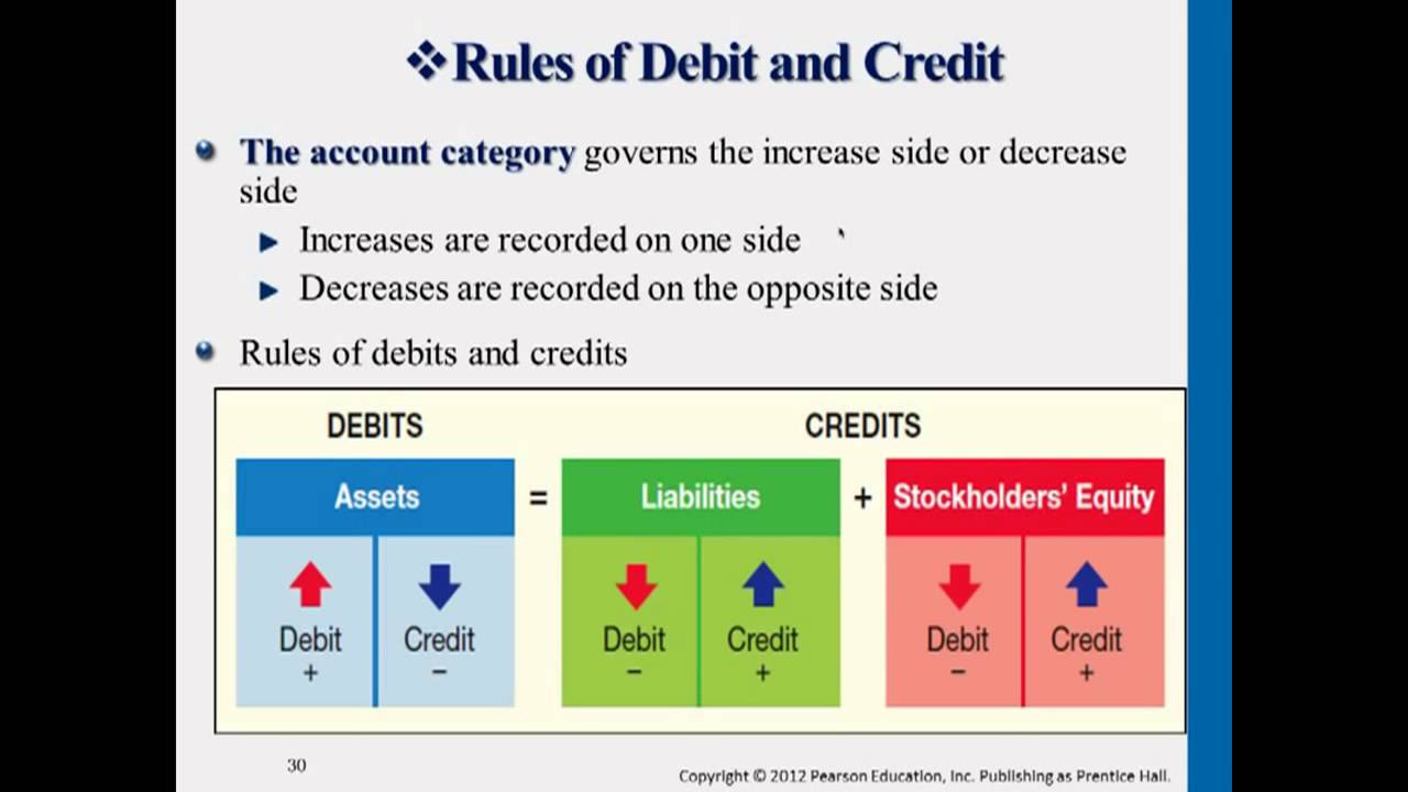 Complete Rules of Debit & Credit - Professor Victoria Chiu
