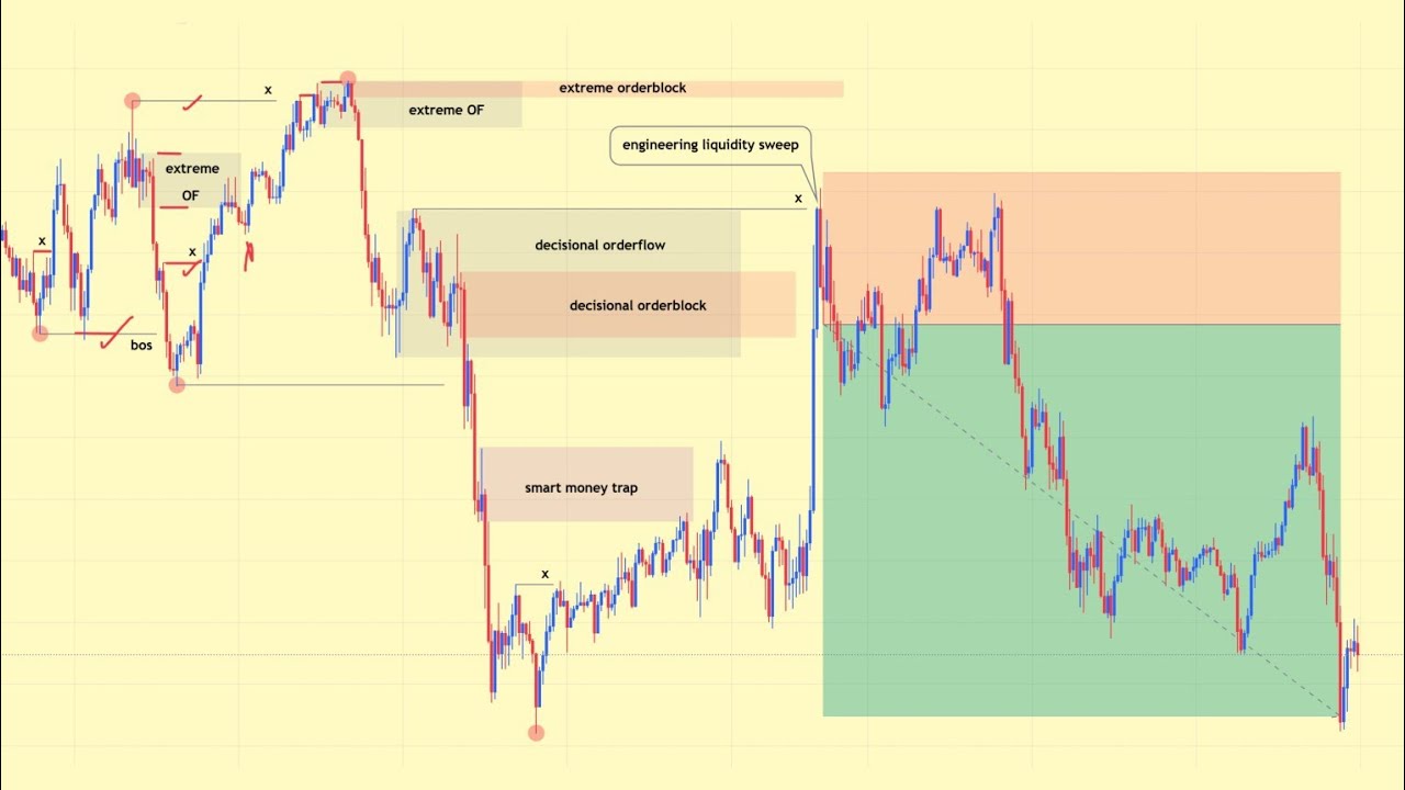 EUR/USD Trade Breakdown (M15 Only) &mdash; Using the Refined True SMC