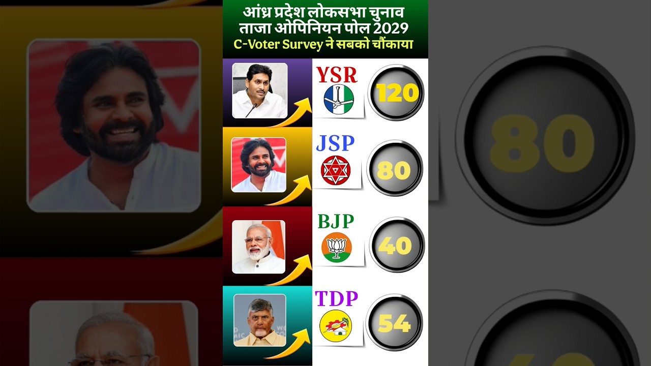 Andhra Pradesh Opinion Poll 2029: C-Voter Survey ने सबको चौंकाया  कौन बनेगा मुख्यमंत्री? #ysrcp #tdp