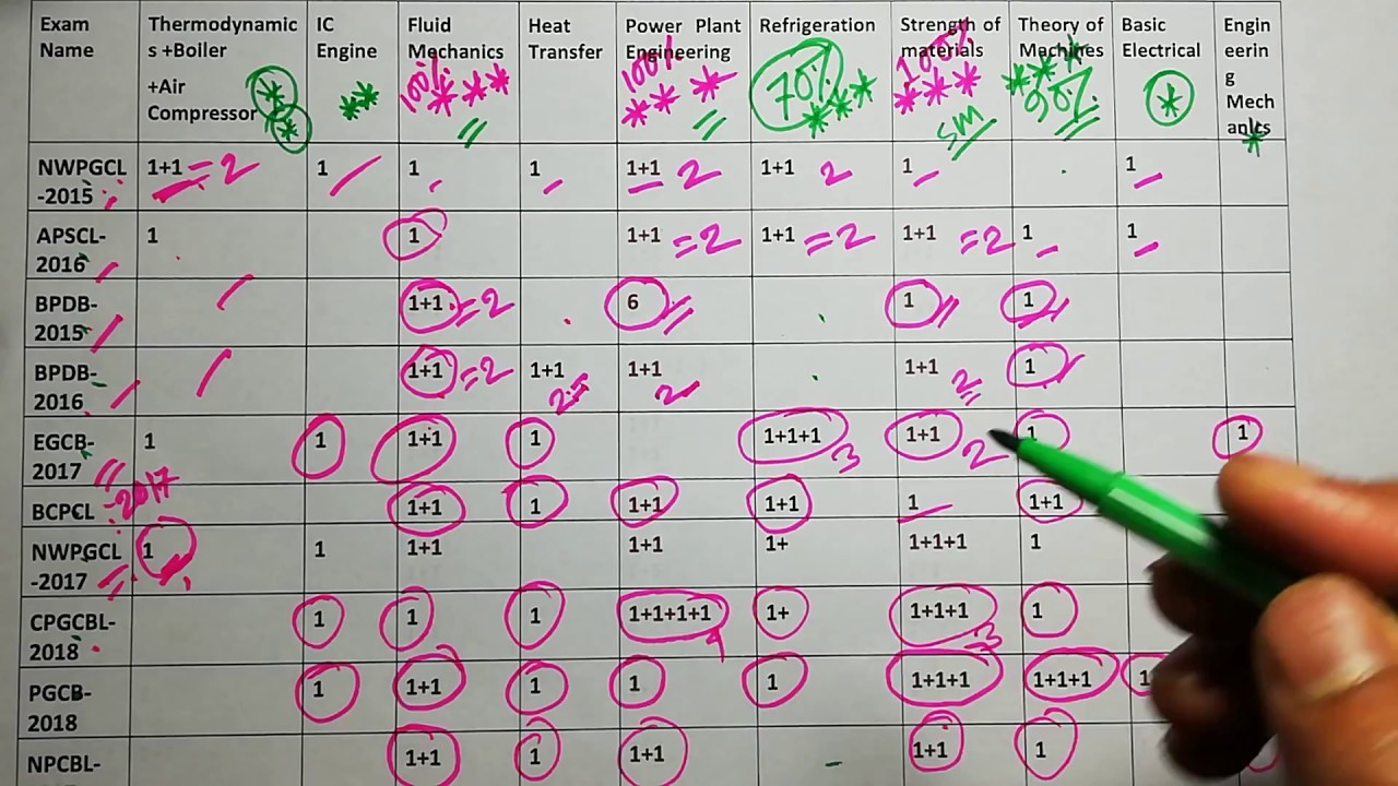 Powerplant (/BPDB) Job Exam Preparation Tips