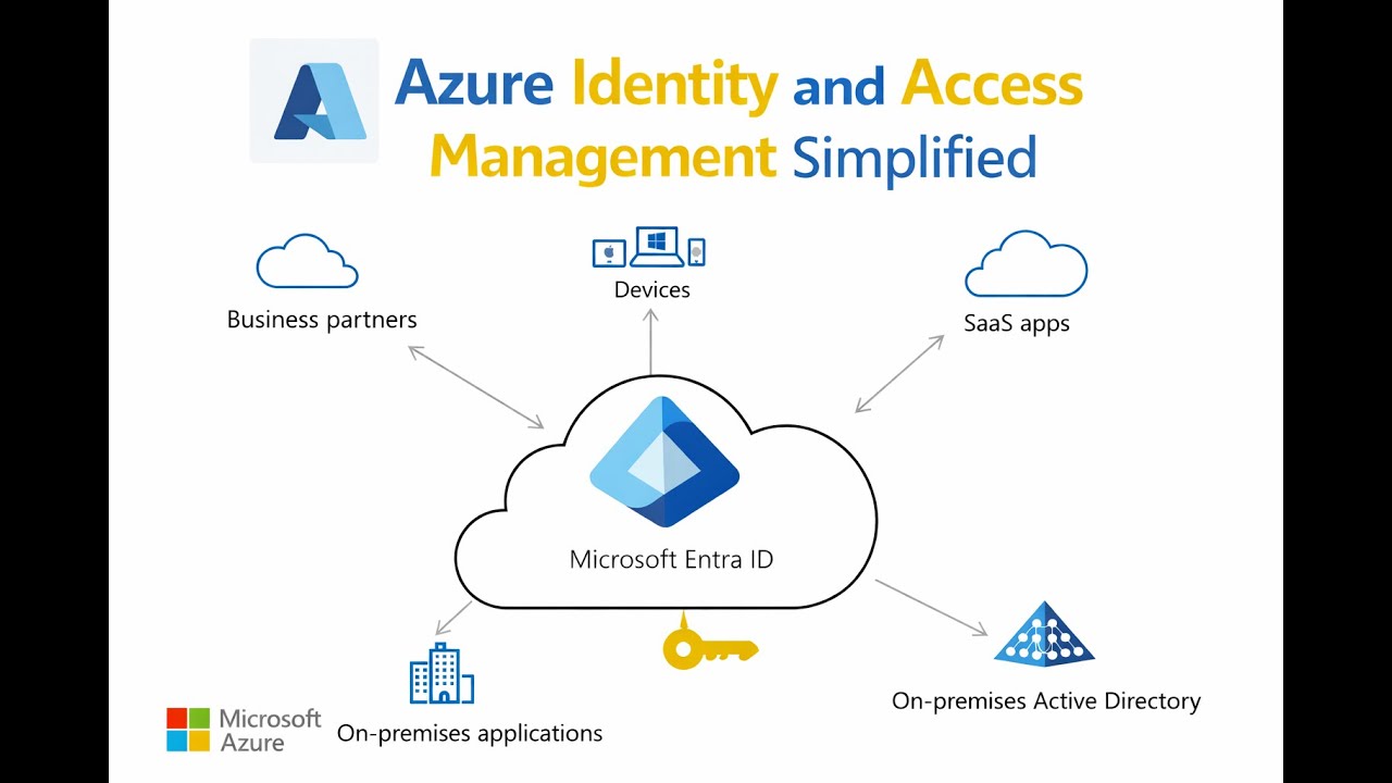 Azure Identity and Access Management Simplified