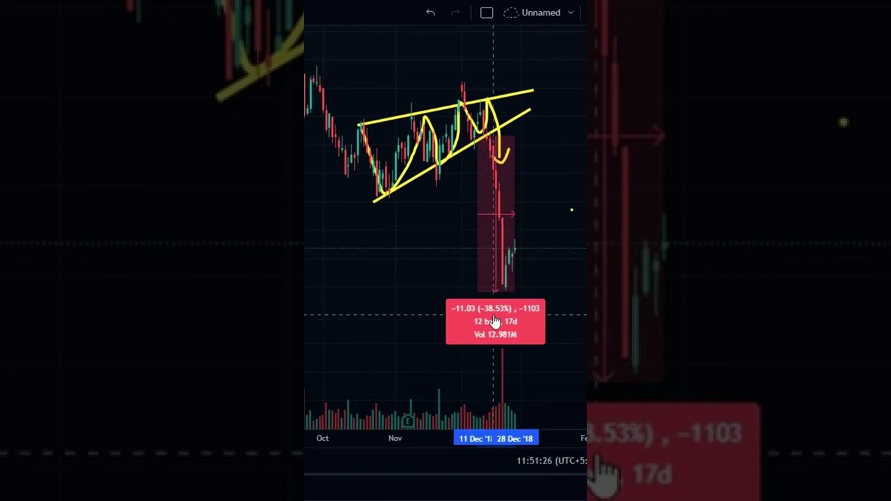 TRADING - RISING WEDGE PATTERN BREAKOUT | EDITAS MEDICINE STOCKS | HIGH RETURN