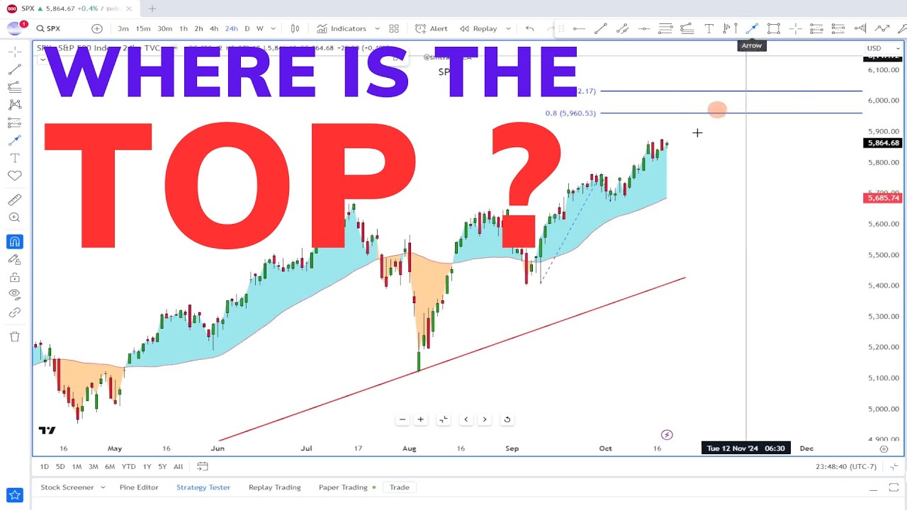 Where Is The S&P 500 Top? | SP500 Analysis