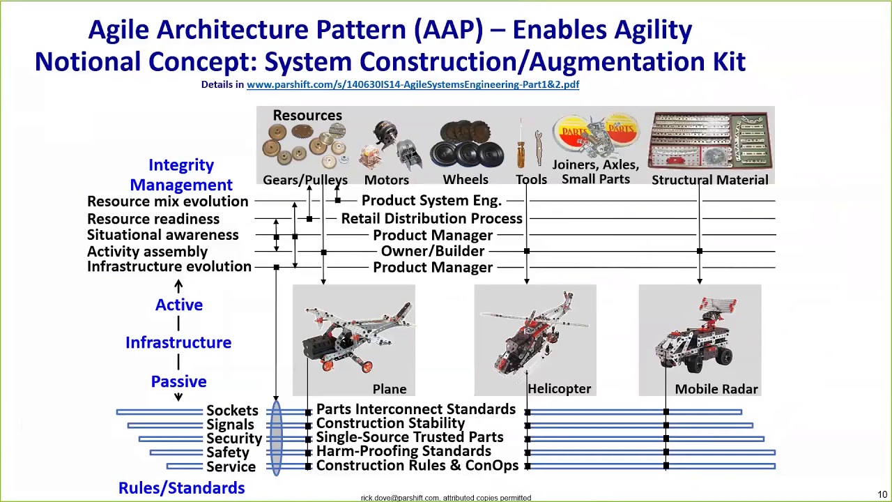 Webinar: Agile Systems and Processes, by Rick Dove