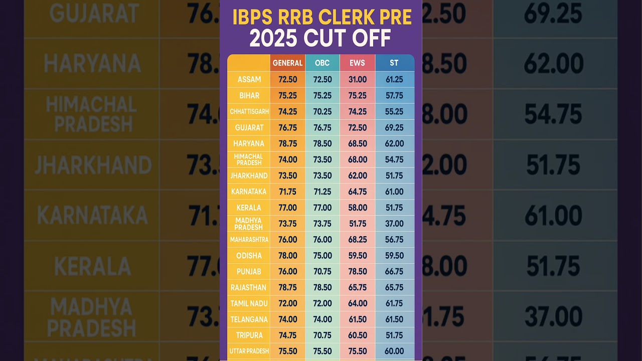 ibps rrb clerk cut off #shorts #ibps_rrb_notification_2025 #&lrm;ibps_calendar_2025 #&lrm;rrb_notification