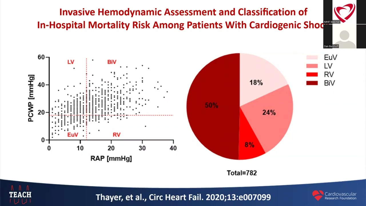 Cardiogenic Shock and Hemodynamics of Mechanical Circulatory Support | Daniel Burkhoff, MD, PhD