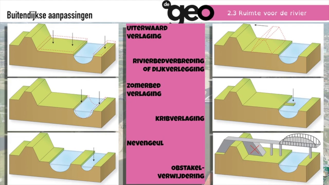 De Geo bovenbouw vwo (5e editie) Wonen in Nederland, §2.3 Ruimte voor de Rivier