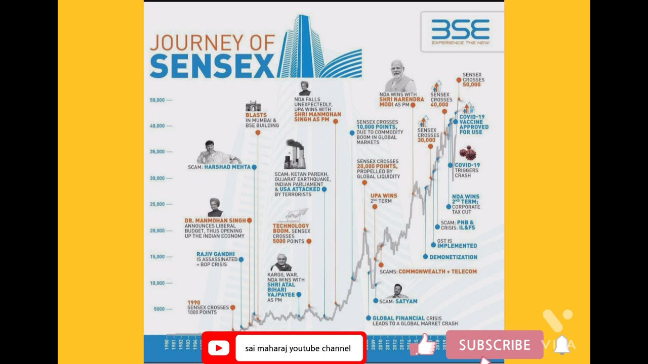 Sensex All time high 60000😜❤@BSE@NSE