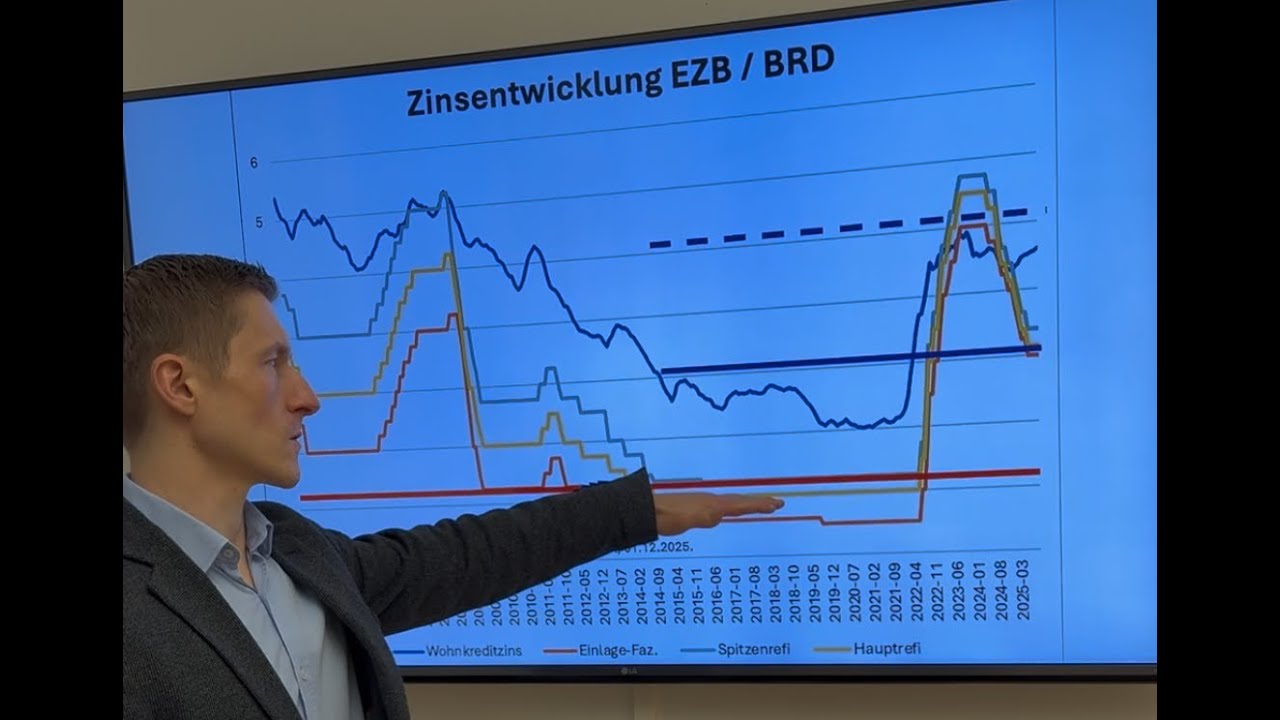 Leitzins im Zusammenhang mit Wohnkrediten und Industriefinanzierungen