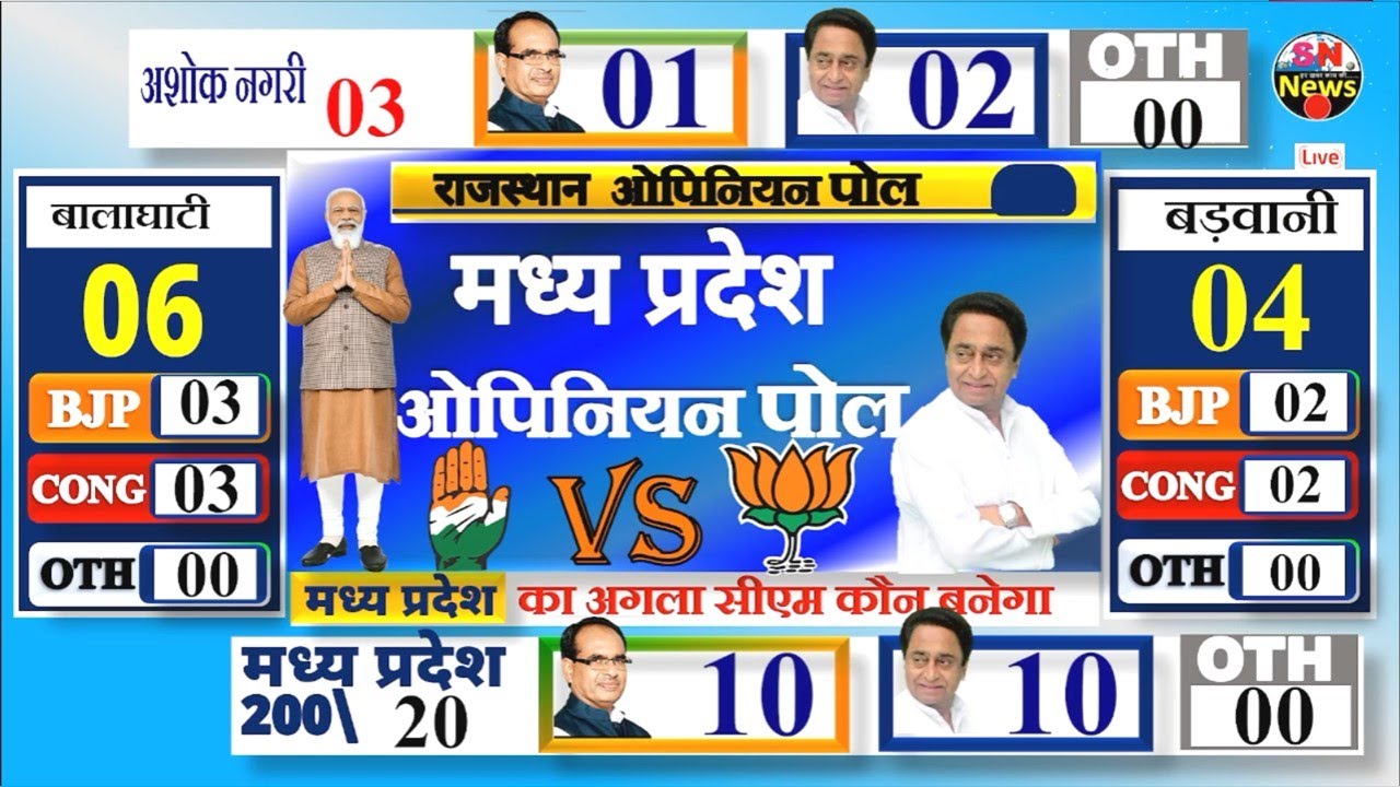 Madhya Pradesh Assembly Elections 2023 Opinion Poll Exit Poll BJP Congress Mission 2023 SHIVRAJ Modi