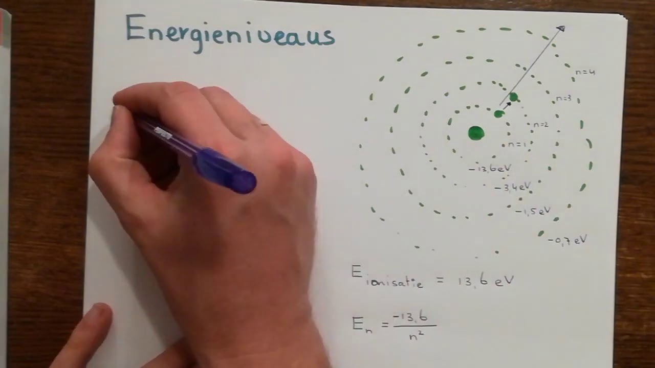 Energieniveaus van atoom