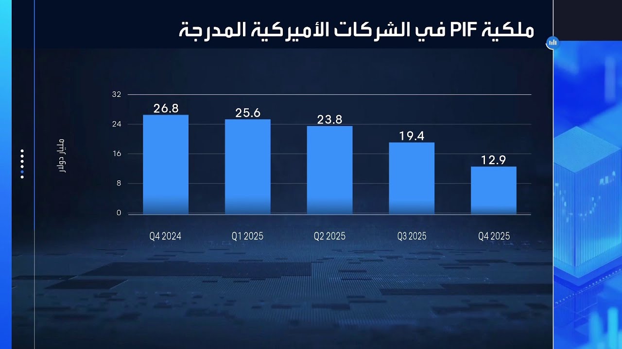 جرس الإغلاق | صندوق الاستثمارات العامة السعودي يخفض انكشافه على وول ستريت بنهاية العام الماضي