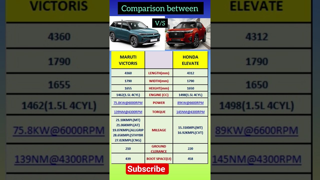 Maruti Victoris vs Honda Elevate comparison 😱 