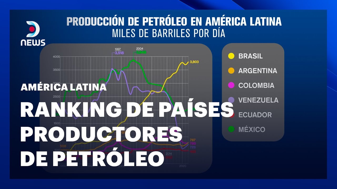 Ranking de países productores de petróleo en América Latina - #DNEWS