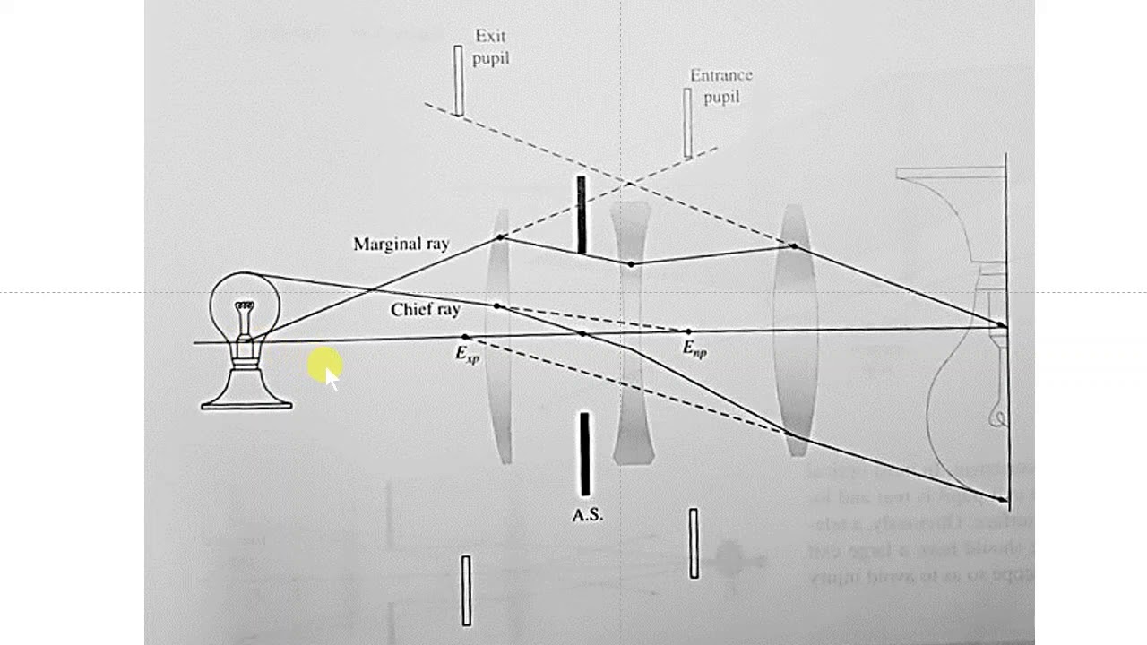 Stops. Aperture and Field Stops. Video 2.